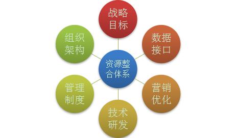 利用资源整合,汇聚优势,善补短板